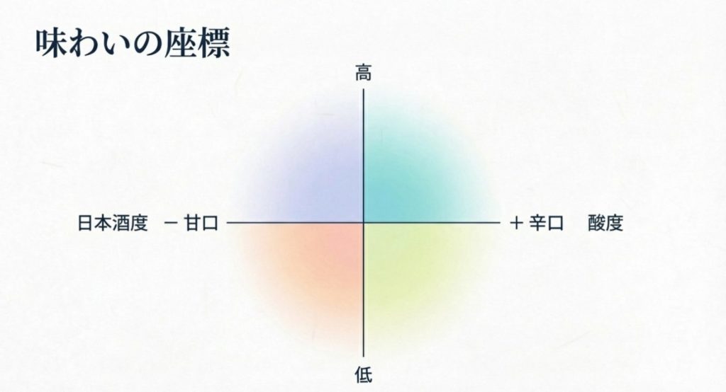 甘口と辛口の違いを決める日本酒度と酸度の関係を示す画像