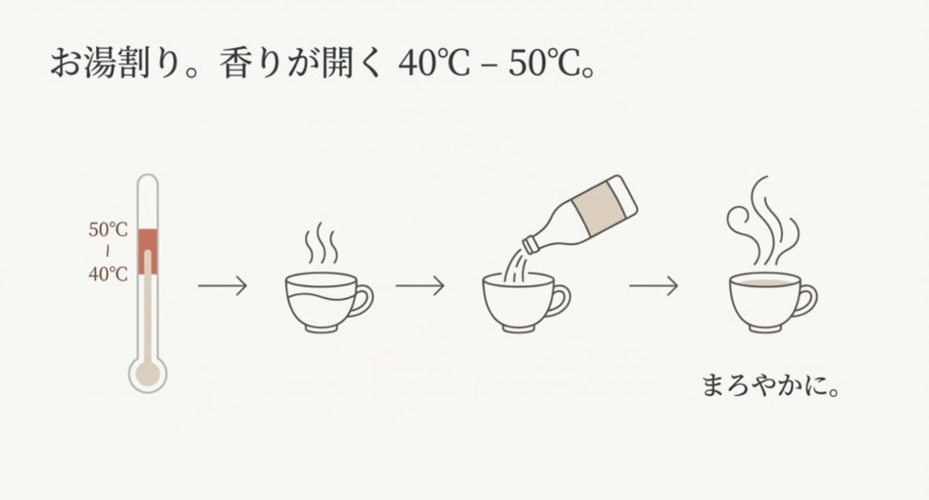 焼酎のお湯割りでおいしい香りが引き立つ銘柄の条件を示す画像