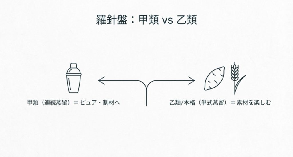 焼酎の甲類と乙類の違いと本格焼酎の定義を示す画像