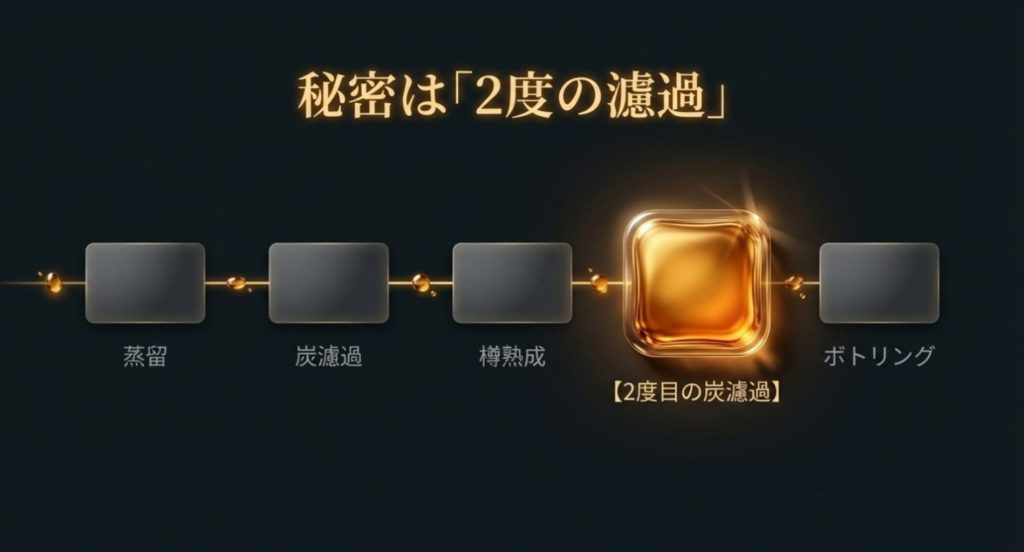 二度の濾過によって、雑味やアルコールの角が徹底的に取り除かれルを示す画像